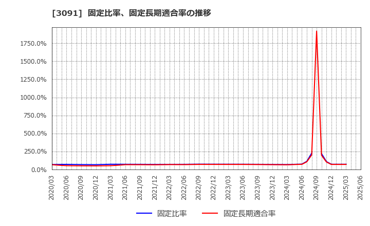 3091 (株)ブロンコビリー: 固定比率、固定長期適合率の推移