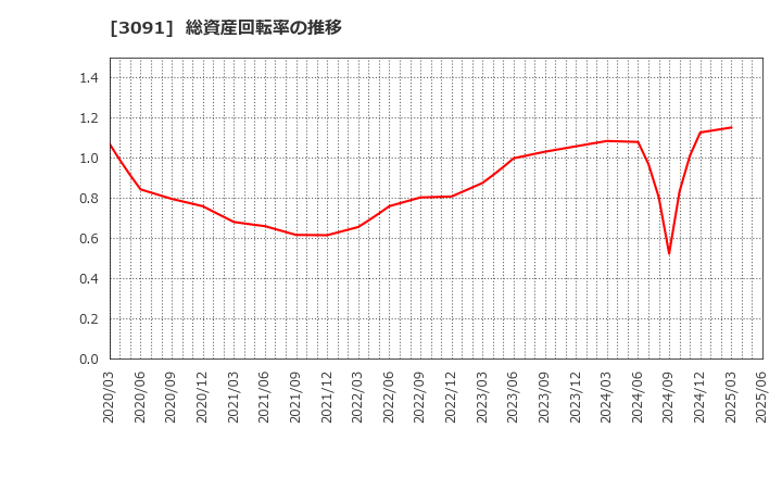 3091 (株)ブロンコビリー: 総資産回転率の推移