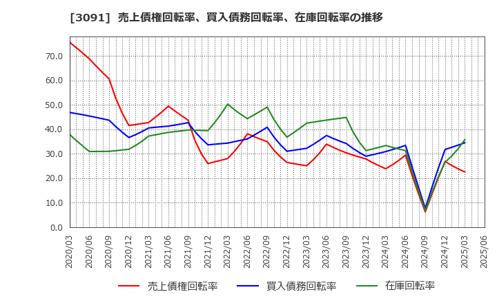 3091 (株)ブロンコビリー: 売上債権回転率、買入債務回転率、在庫回転率の推移