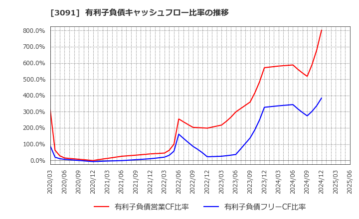 3091 (株)ブロンコビリー: 有利子負債キャッシュフロー比率の推移