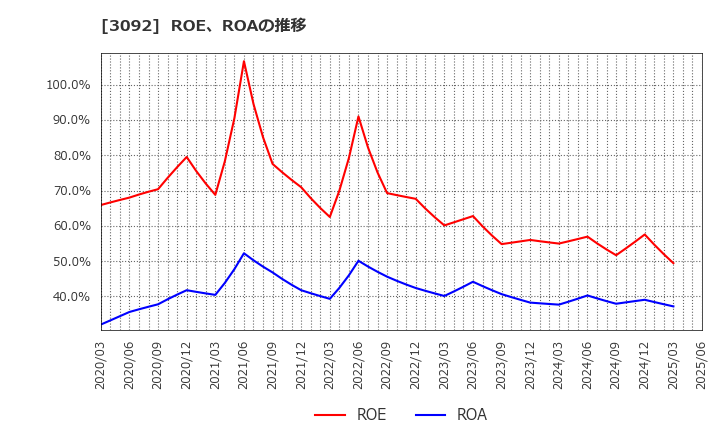 3092 (株)ＺＯＺＯ: ROE、ROAの推移
