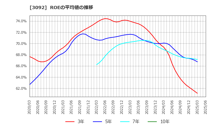 3092 (株)ＺＯＺＯ: ROEの平均値の推移