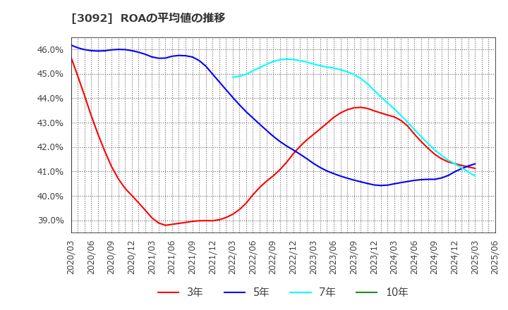 3092 (株)ＺＯＺＯ: ROAの平均値の推移