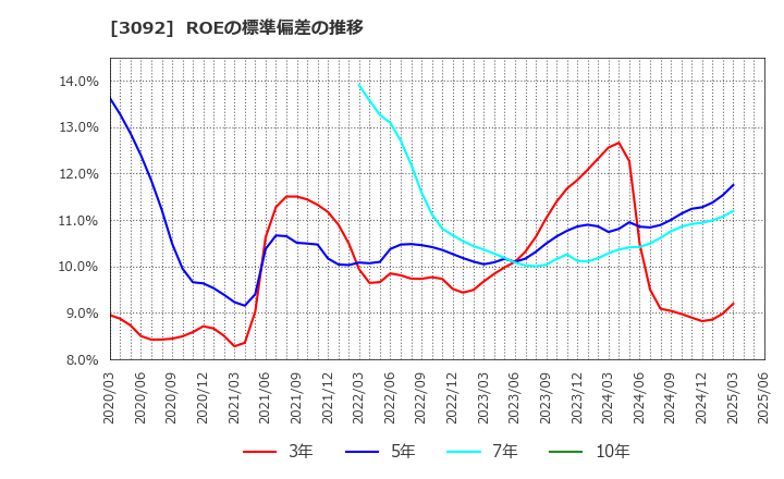 3092 (株)ＺＯＺＯ: ROEの標準偏差の推移