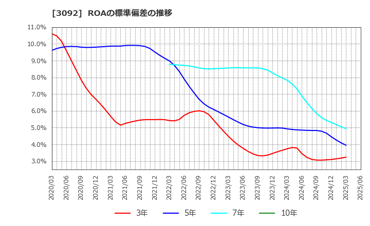 3092 (株)ＺＯＺＯ: ROAの標準偏差の推移