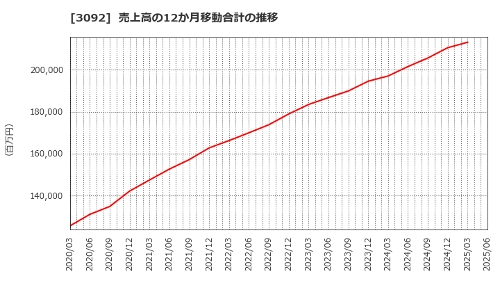 3092 (株)ＺＯＺＯ: 売上高の12か月移動合計の推移