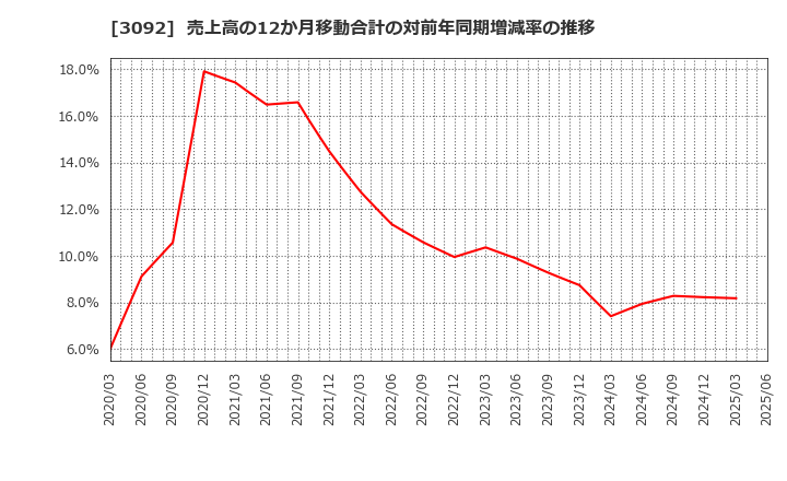 3092 (株)ＺＯＺＯ: 売上高の12か月移動合計の対前年同期増減率の推移
