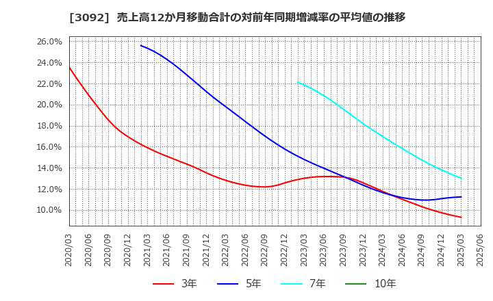 3092 (株)ＺＯＺＯ: 売上高12か月移動合計の対前年同期増減率の平均値の推移