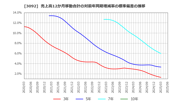 3092 (株)ＺＯＺＯ: 売上高12か月移動合計の対前年同期増減率の標準偏差の推移