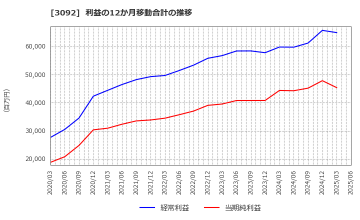 3092 (株)ＺＯＺＯ: 利益の12か月移動合計の推移