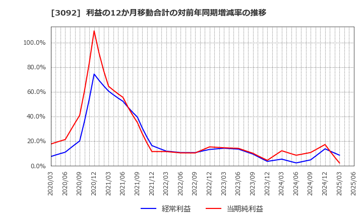 3092 (株)ＺＯＺＯ: 利益の12か月移動合計の対前年同期増減率の推移