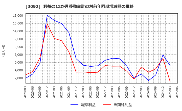 3092 (株)ＺＯＺＯ: 利益の12か月移動合計の対前年同期増減額の推移