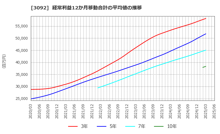 3092 (株)ＺＯＺＯ: 経常利益12か月移動合計の平均値の推移