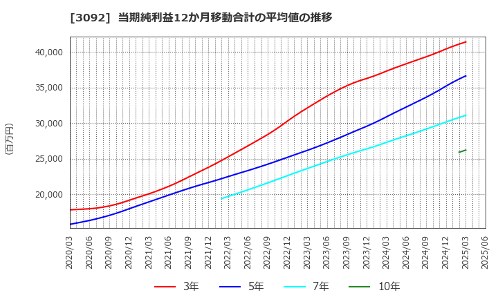 3092 (株)ＺＯＺＯ: 当期純利益12か月移動合計の平均値の推移