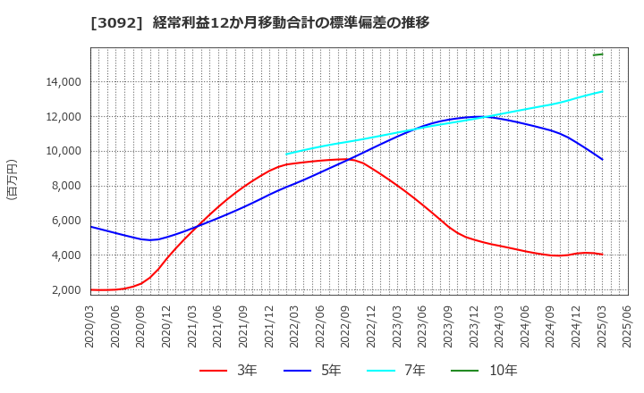 3092 (株)ＺＯＺＯ: 経常利益12か月移動合計の標準偏差の推移