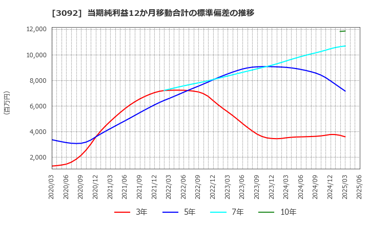 3092 (株)ＺＯＺＯ: 当期純利益12か月移動合計の標準偏差の推移