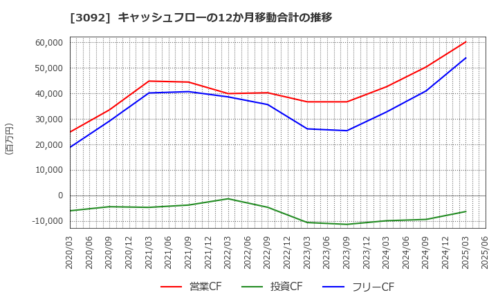 3092 (株)ＺＯＺＯ: キャッシュフローの12か月移動合計の推移