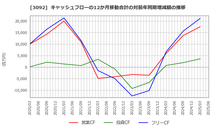 3092 (株)ＺＯＺＯ: キャッシュフローの12か月移動合計の対前年同期増減額の推移