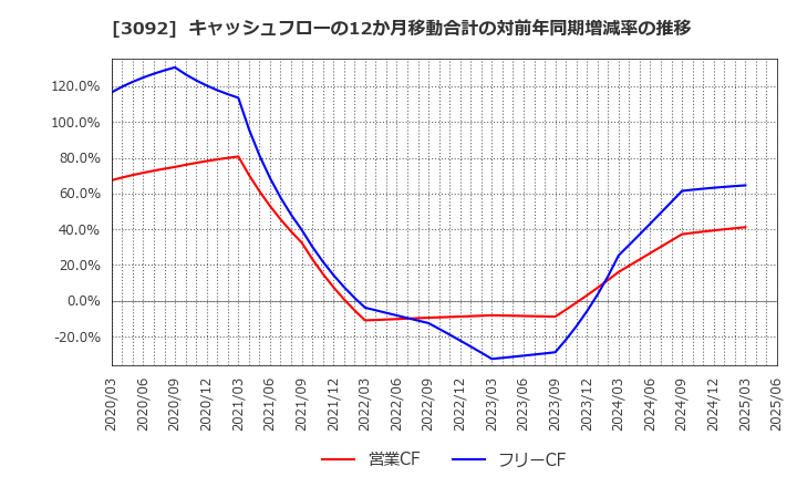 3092 (株)ＺＯＺＯ: キャッシュフローの12か月移動合計の対前年同期増減率の推移