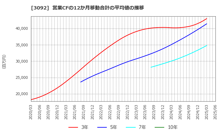 3092 (株)ＺＯＺＯ: 営業CFの12か月移動合計の平均値の推移