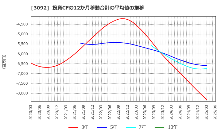 3092 (株)ＺＯＺＯ: 投資CFの12か月移動合計の平均値の推移