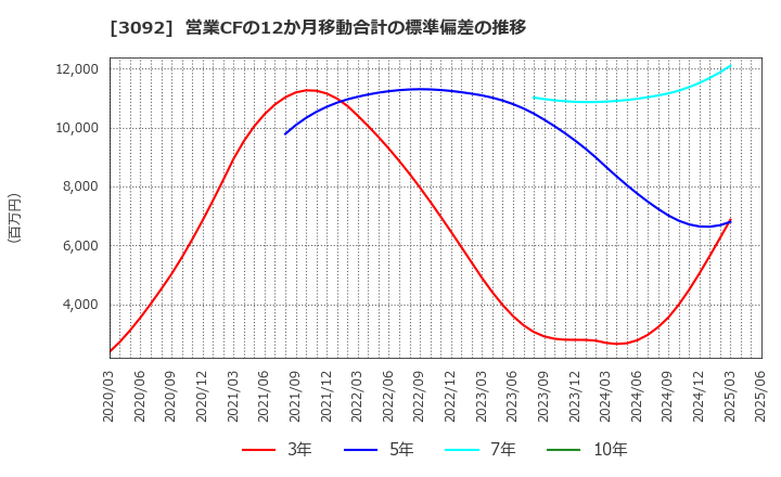 3092 (株)ＺＯＺＯ: 営業CFの12か月移動合計の標準偏差の推移