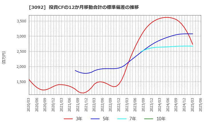 3092 (株)ＺＯＺＯ: 投資CFの12か月移動合計の標準偏差の推移
