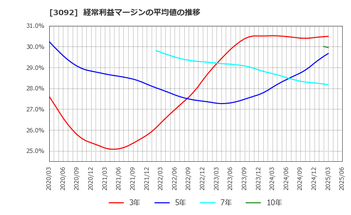 3092 (株)ＺＯＺＯ: 経常利益マージンの平均値の推移