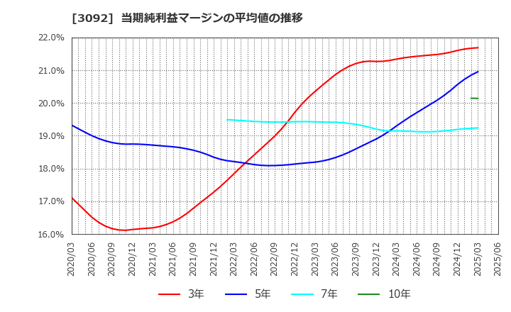 3092 (株)ＺＯＺＯ: 当期純利益マージンの平均値の推移