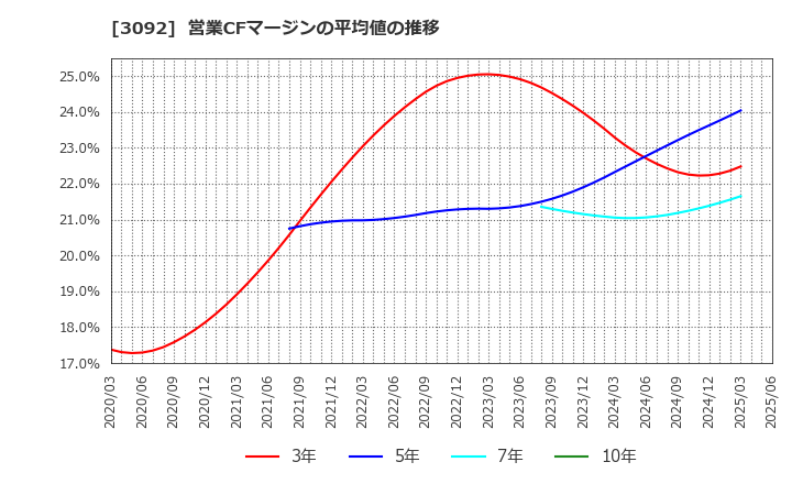 3092 (株)ＺＯＺＯ: 営業CFマージンの平均値の推移