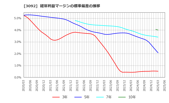 3092 (株)ＺＯＺＯ: 経常利益マージンの標準偏差の推移