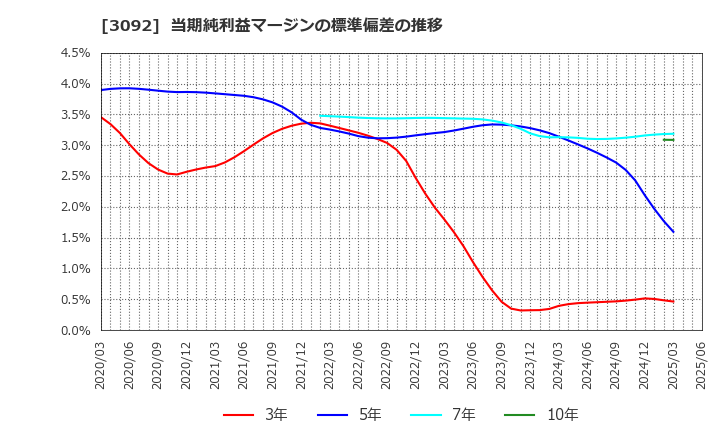 3092 (株)ＺＯＺＯ: 当期純利益マージンの標準偏差の推移