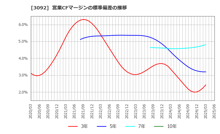 3092 (株)ＺＯＺＯ: 営業CFマージンの標準偏差の推移