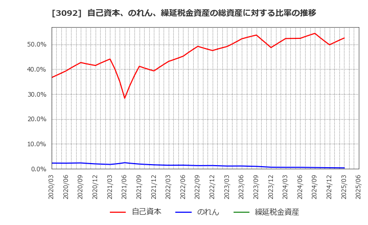 3092 (株)ＺＯＺＯ: 自己資本、のれん、繰延税金資産の総資産に対する比率の推移