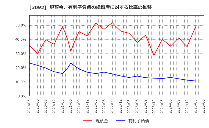 3092 (株)ＺＯＺＯ: 現預金、有利子負債の総資産に対する比率の推移