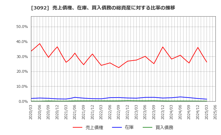 3092 (株)ＺＯＺＯ: 売上債権、在庫、買入債務の総資産に対する比率の推移