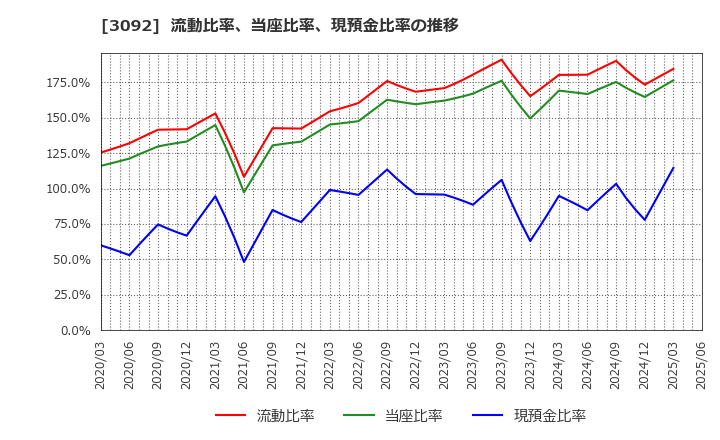 3092 (株)ＺＯＺＯ: 流動比率、当座比率、現預金比率の推移