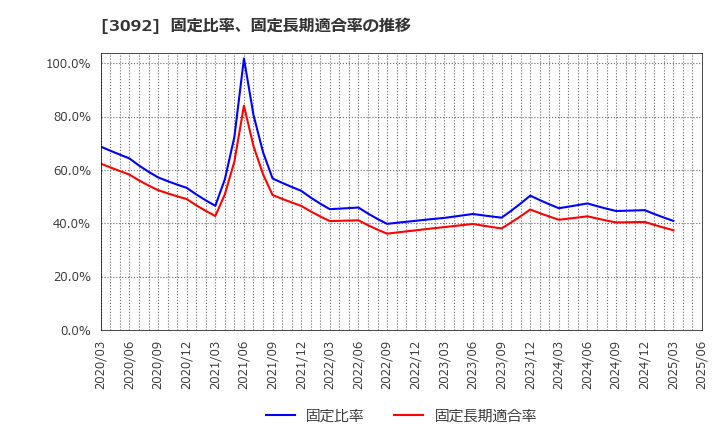 3092 (株)ＺＯＺＯ: 固定比率、固定長期適合率の推移