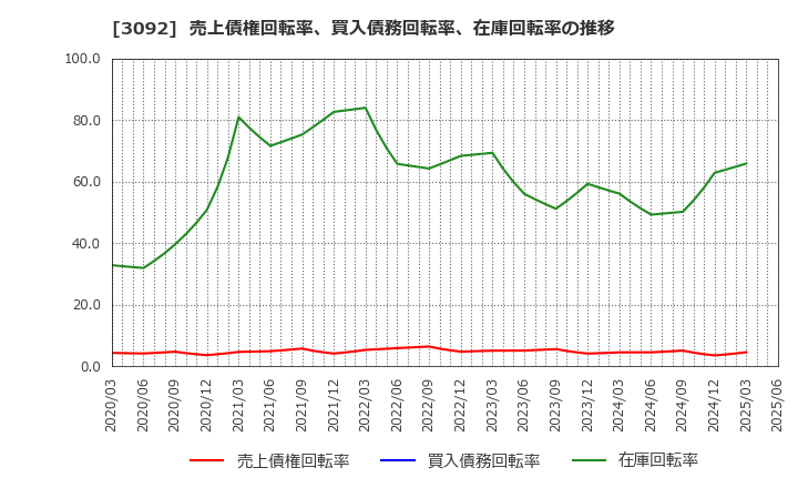 3092 (株)ＺＯＺＯ: 売上債権回転率、買入債務回転率、在庫回転率の推移