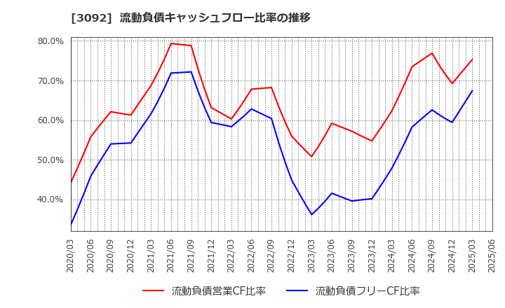 3092 (株)ＺＯＺＯ: 流動負債キャッシュフロー比率の推移