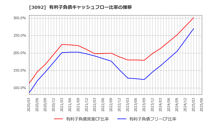 3092 (株)ＺＯＺＯ: 有利子負債キャッシュフロー比率の推移