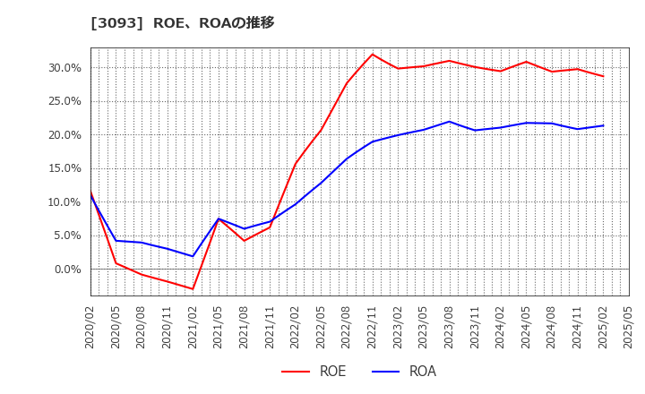 3093 (株)トレジャー・ファクトリー: ROE、ROAの推移