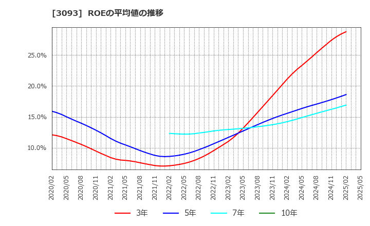 3093 (株)トレジャー・ファクトリー: ROEの平均値の推移