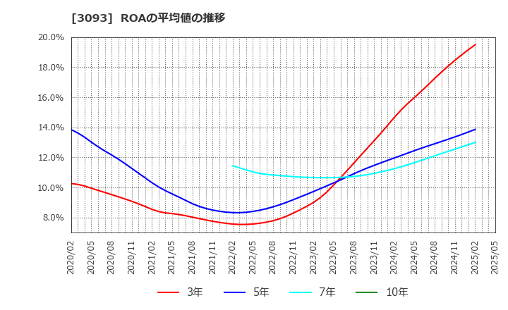 3093 (株)トレジャー・ファクトリー: ROAの平均値の推移