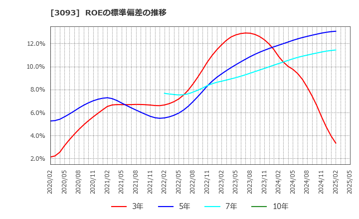 3093 (株)トレジャー・ファクトリー: ROEの標準偏差の推移