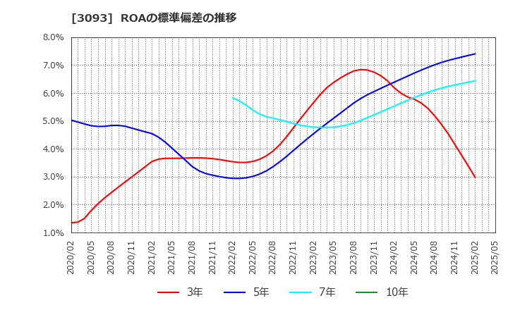 3093 (株)トレジャー・ファクトリー: ROAの標準偏差の推移