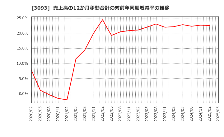 3093 (株)トレジャー・ファクトリー: 売上高の12か月移動合計の対前年同期増減率の推移