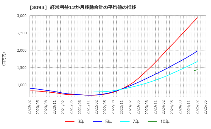 3093 (株)トレジャー・ファクトリー: 経常利益12か月移動合計の平均値の推移
