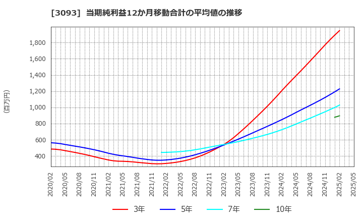 3093 (株)トレジャー・ファクトリー: 当期純利益12か月移動合計の平均値の推移