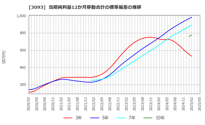 3093 (株)トレジャー・ファクトリー: 当期純利益12か月移動合計の標準偏差の推移